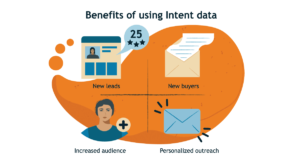 Go-to-market strategy framework showing intent data integration with account-based marketing and demand generation