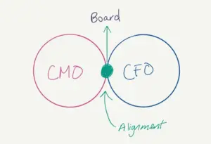 CMO and CFO reviewing pipeline accountability metrics and revenue forecasting data