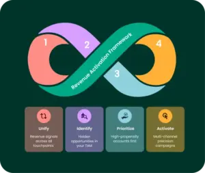 Flowchart showing revenue activation framework stages from demand generation to customer retention