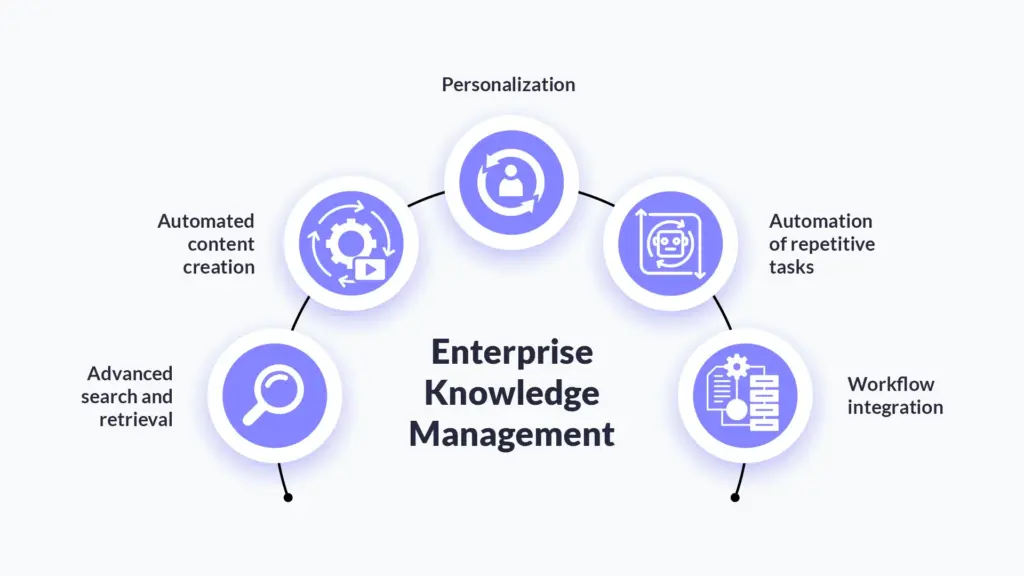 The Next Evolution of Enterprise Knowledge Management with AI