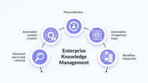 The Next Evolution of Enterprise Knowledge Management with AI