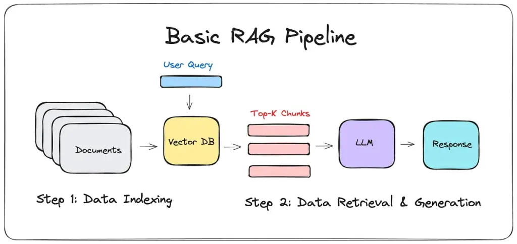 Retrieval-Augmented Generation (RAG): How to Build RAG at the Database Layer
