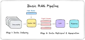 Diagram showing a RAG pipeline connecting an LLM to a vector database for retrieval-augmented generation