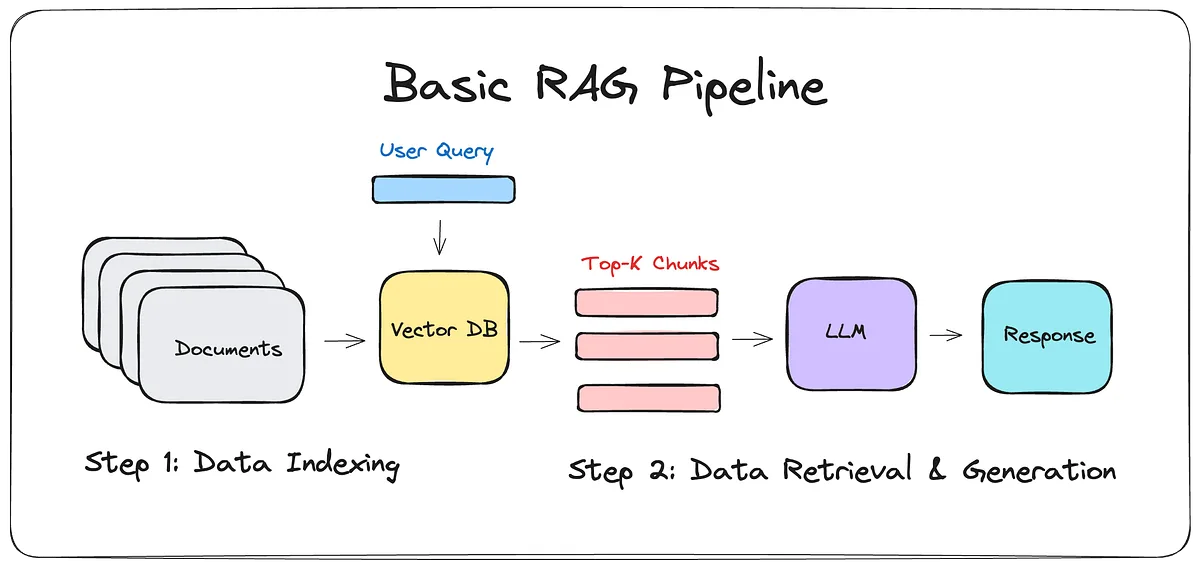 Retrieval-Augmented Generation (RAG): How to Build RAG...