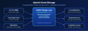 Hybrid Cloud Storage Architecture for ML Training