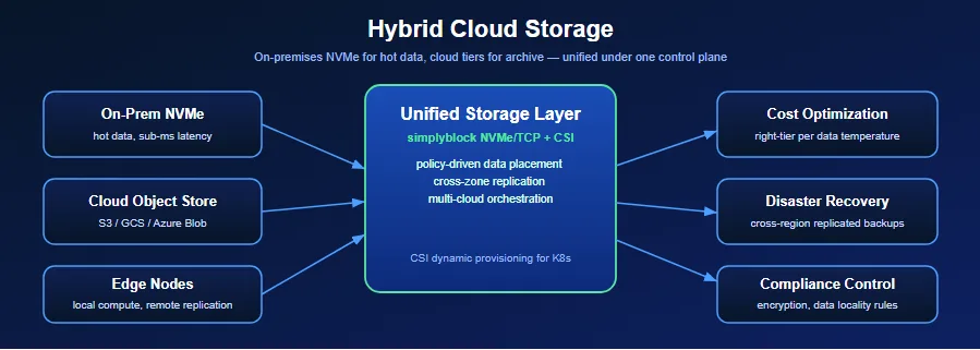 Hybrid Cloud Storage Architecture for ML Training