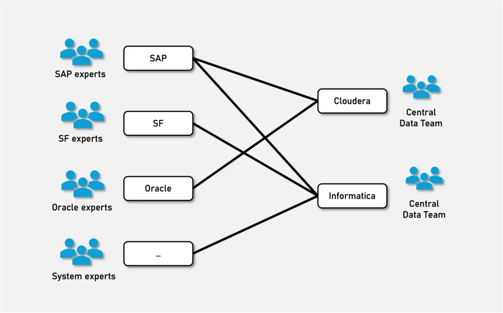 Data Mesh Governance: A Framework for Domain-Driven Data Ownership