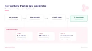 Synthetic Data Generation: Accelerating AI Training While Protecting Privacy