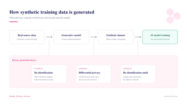 Synthetic Data Generation: Accelerating AI Training While...