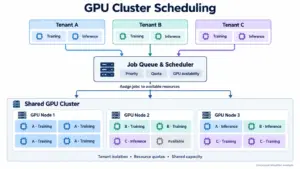 GPU Cluster Scheduling for Efficient Multi-Tenant AI Infrastructure