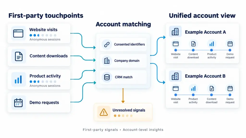 Dark Funnel Attribution: Mapping B2B Buyer Journeys With First-Party Data