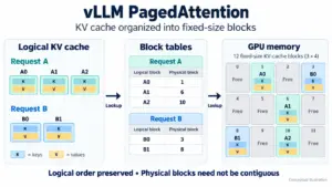 GPU Memory Optimization: Improving LLM Inference With vLLM and PagedAttention