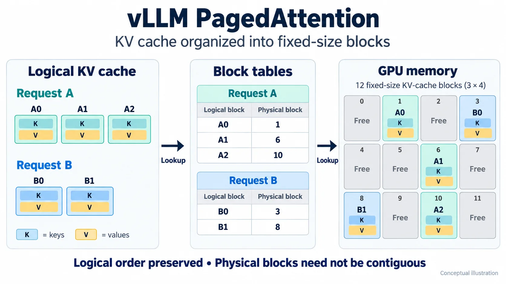 GPU Memory Optimization: Improving LLM Inference With...